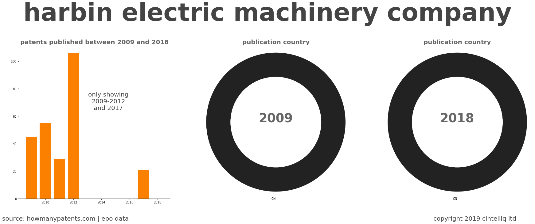 summary of patents for Harbin Electric Machinery Company