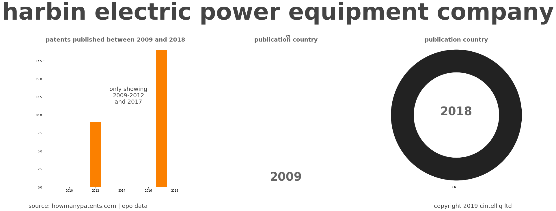 summary of patents for Harbin Electric Power Equipment Company