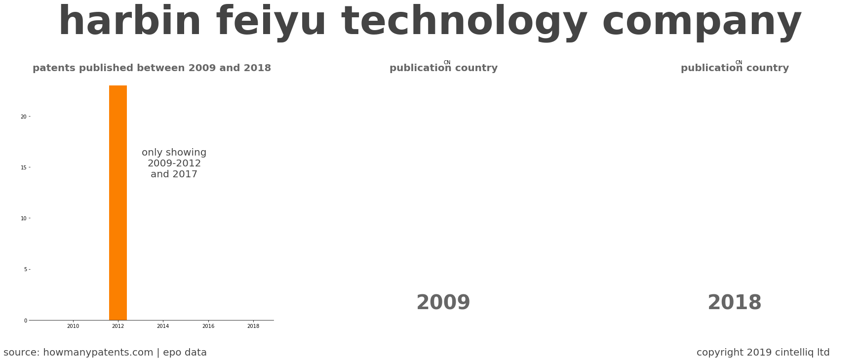 summary of patents for Harbin Feiyu Technology Company