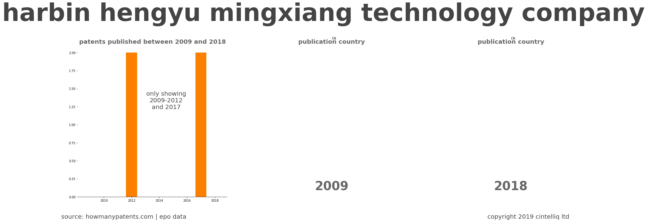 summary of patents for Harbin Hengyu Mingxiang Technology Company