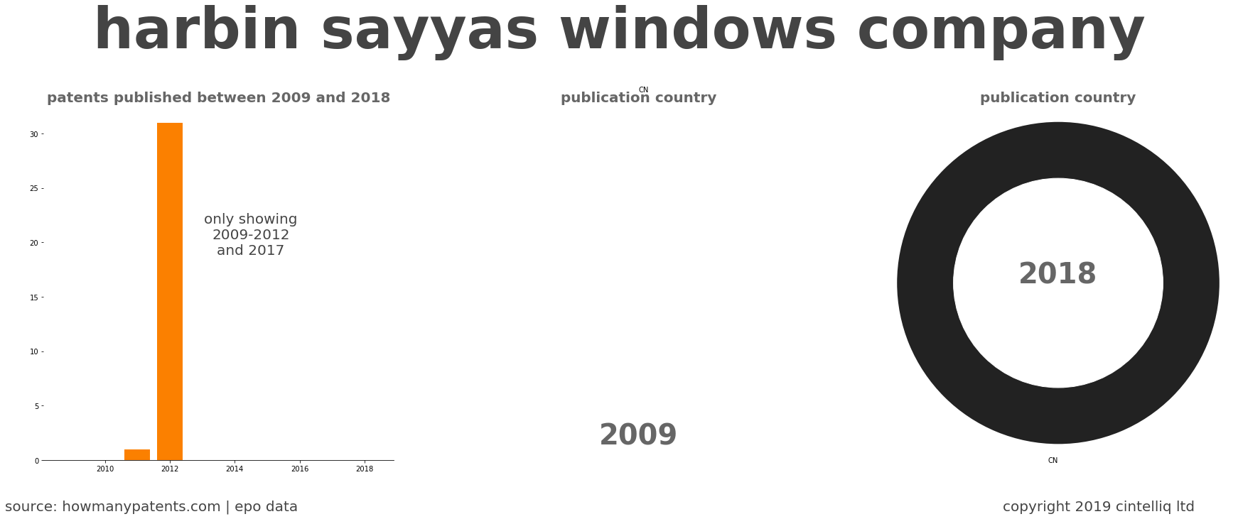 summary of patents for Harbin Sayyas Windows Company