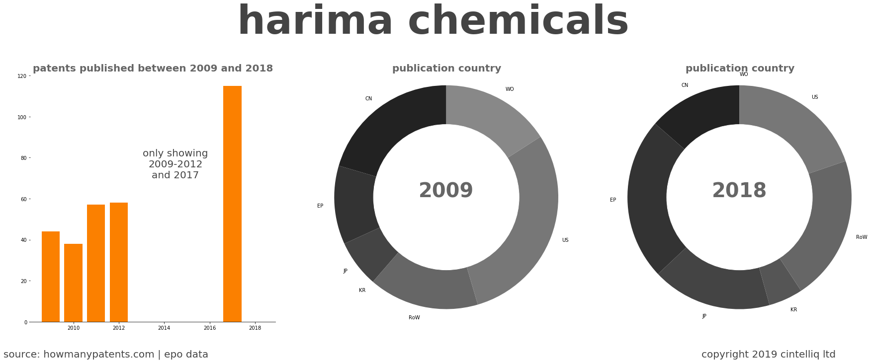 summary of patents for Harima Chemicals