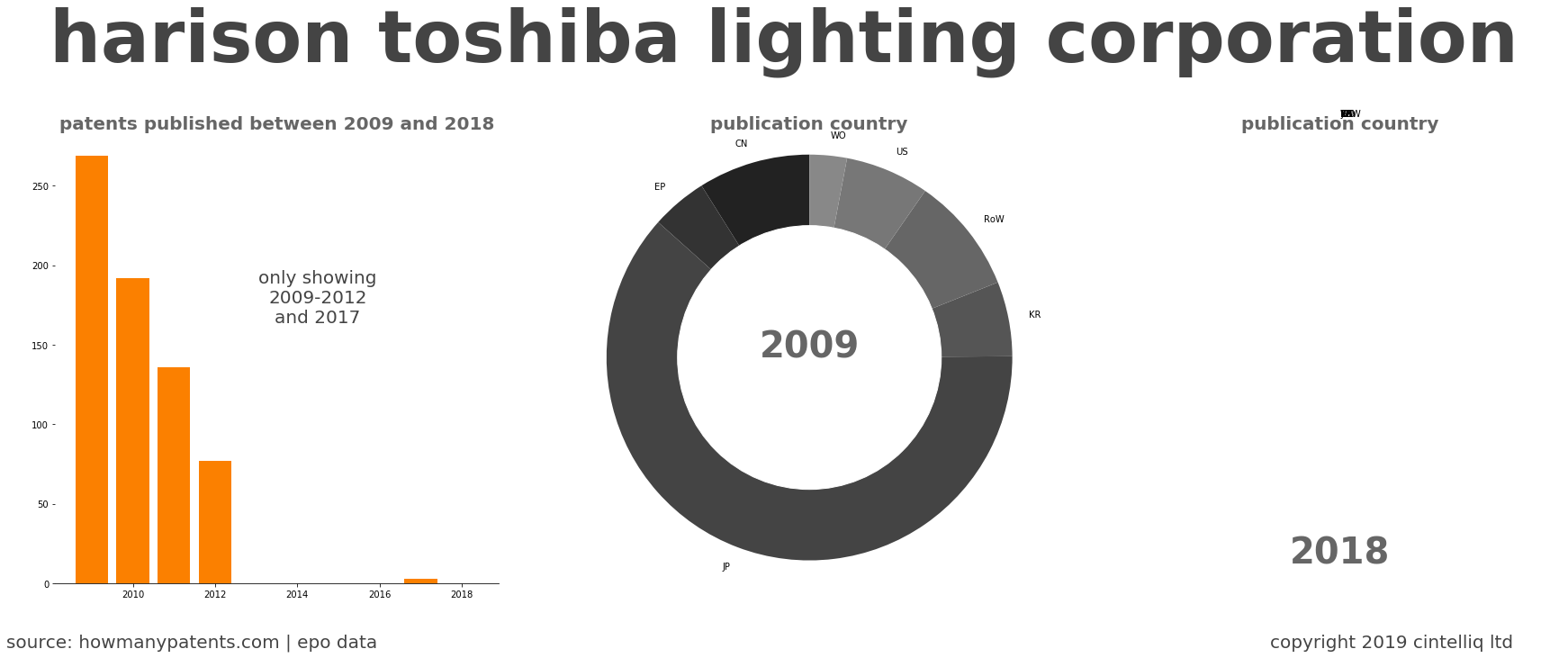 summary of patents for Harison Toshiba Lighting Corporation