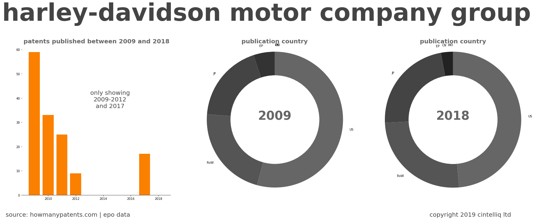 summary of patents for Harley-Davidson Motor Company Group