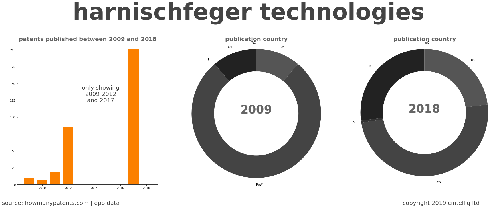 summary of patents for Harnischfeger Technologies