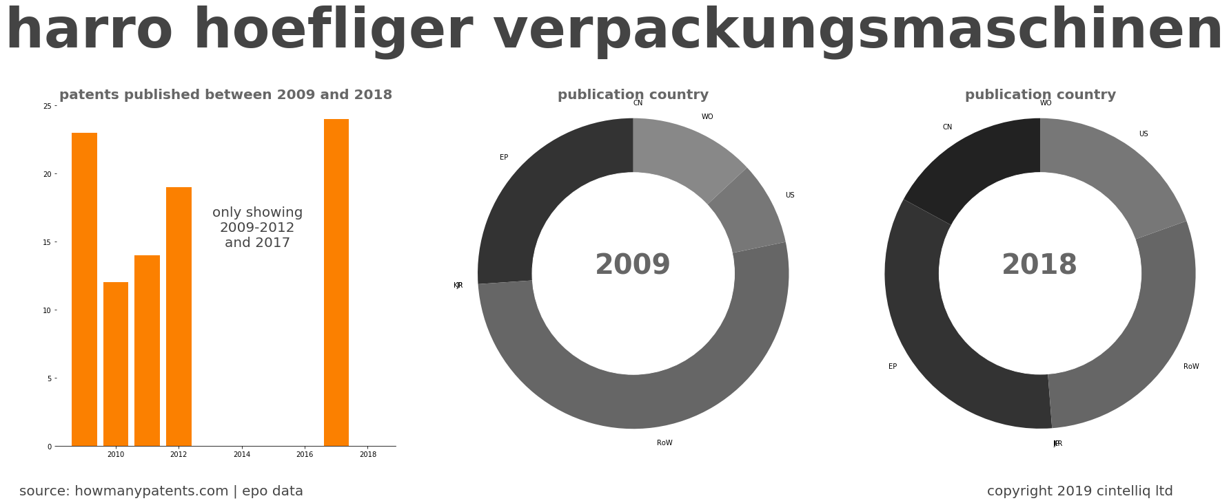 summary of patents for Harro Hoefliger Verpackungsmaschinen