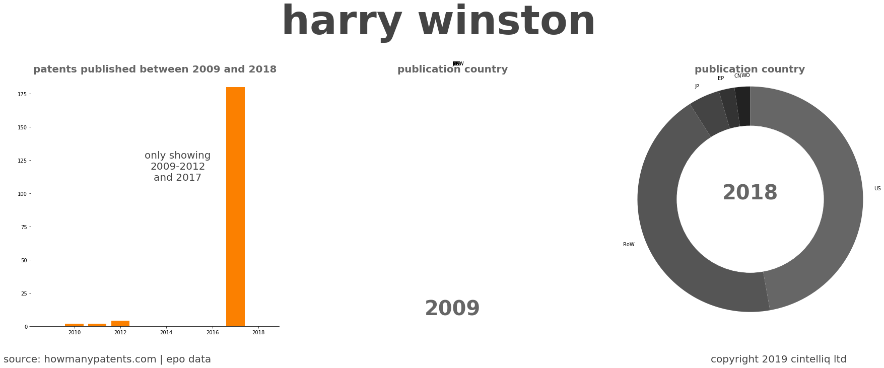 summary of patents for Harry Winston