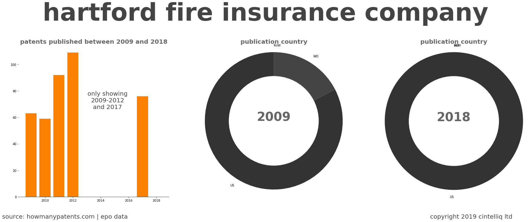 summary of patents for Hartford Fire Insurance Company