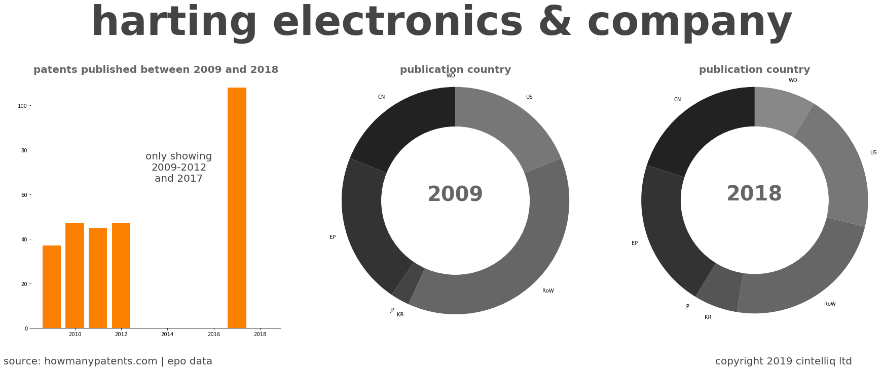 summary of patents for Harting Electronics & Company