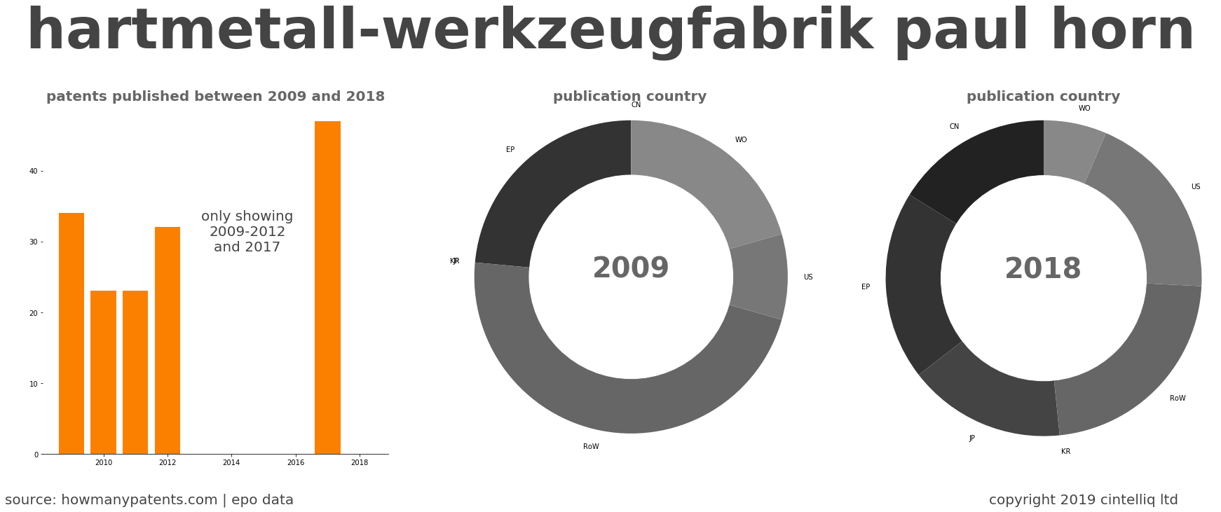 summary of patents for Hartmetall-Werkzeugfabrik Paul Horn