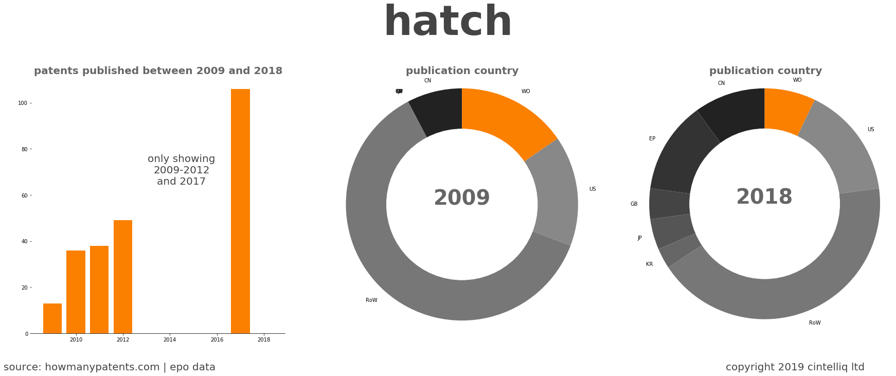 summary of patents for Hatch