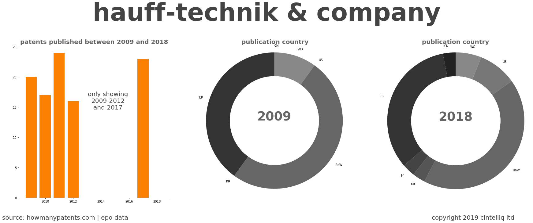 summary of patents for Hauff-Technik & Company