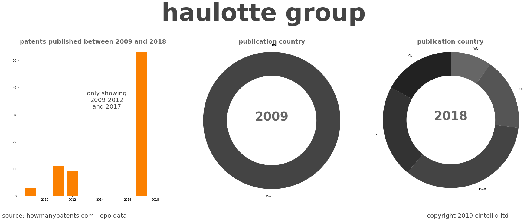 summary of patents for Haulotte Group
