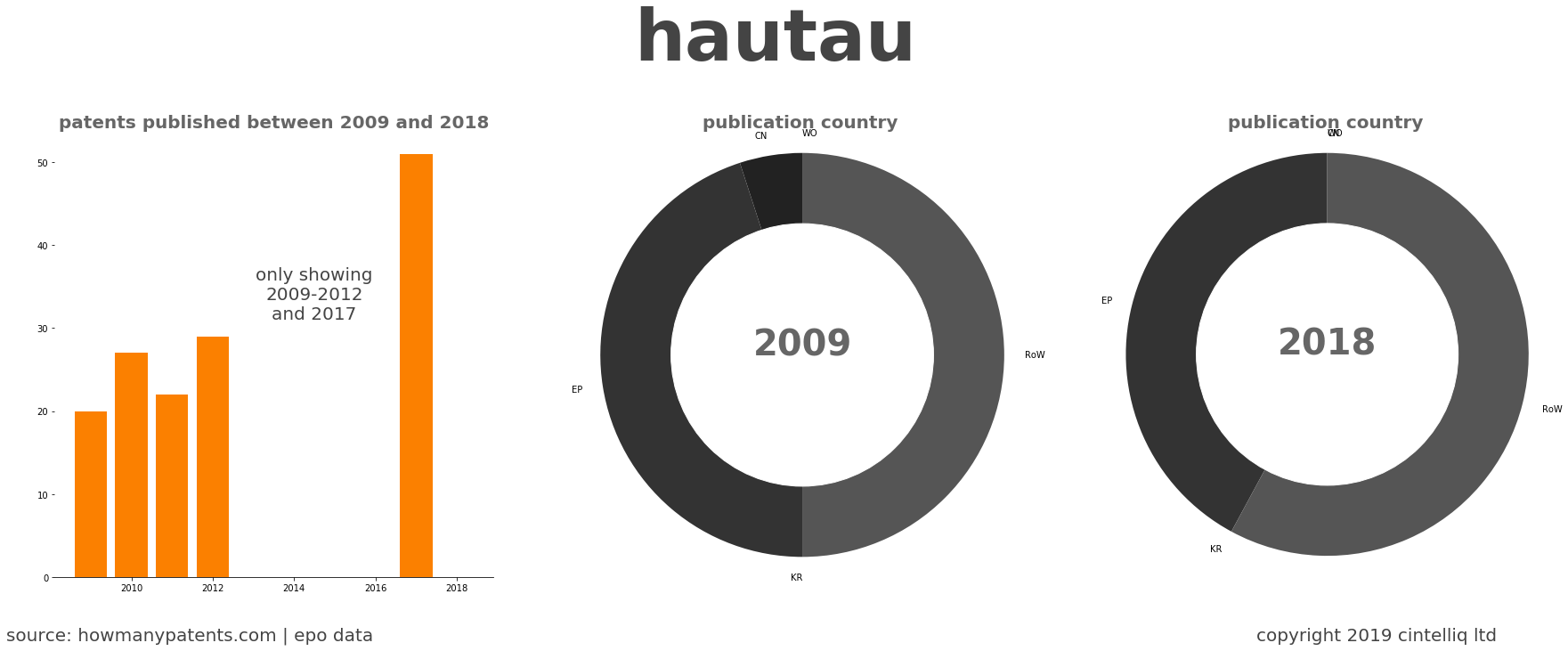 summary of patents for Hautau