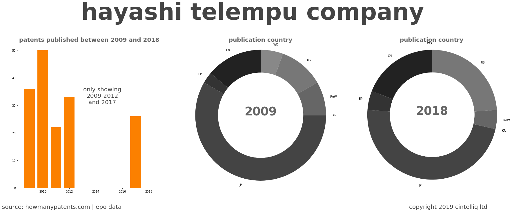 summary of patents for Hayashi Telempu Company