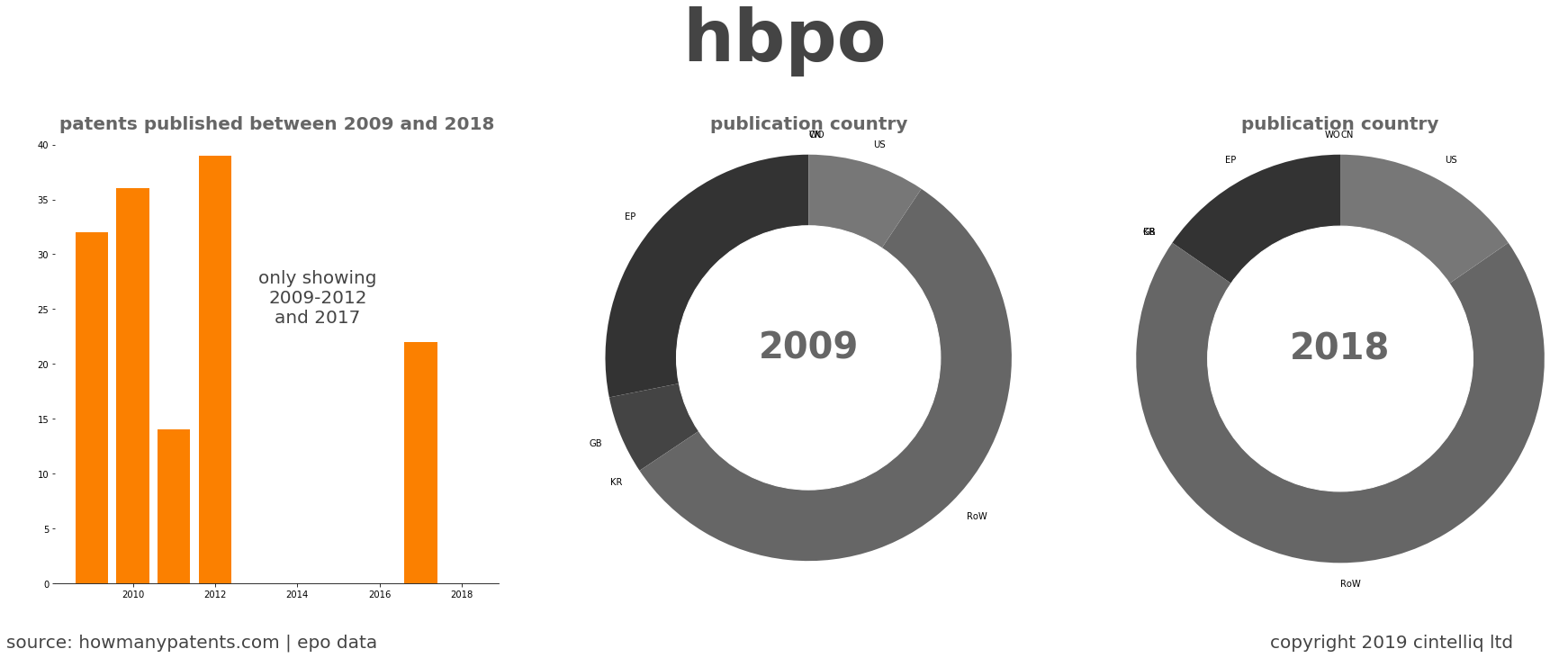 summary of patents for Hbpo