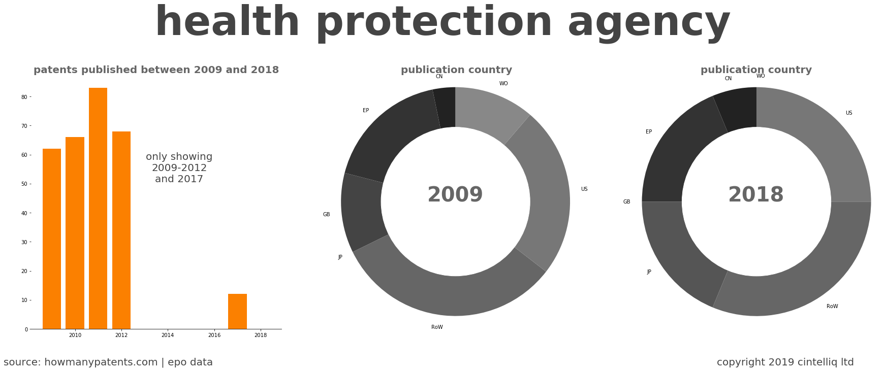summary of patents for Health Protection Agency