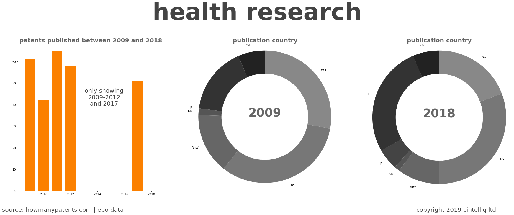 summary of patents for Health Research