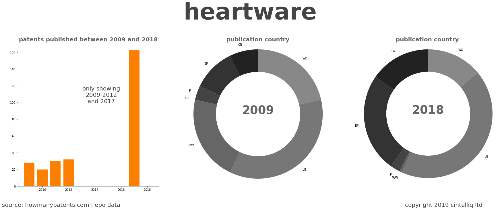 summary of patents for Heartware