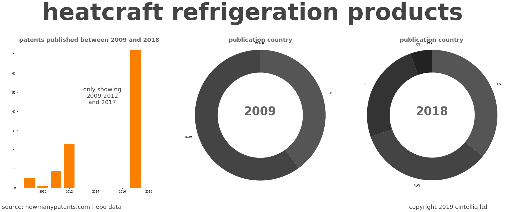 summary of patents for Heatcraft Refrigeration Products