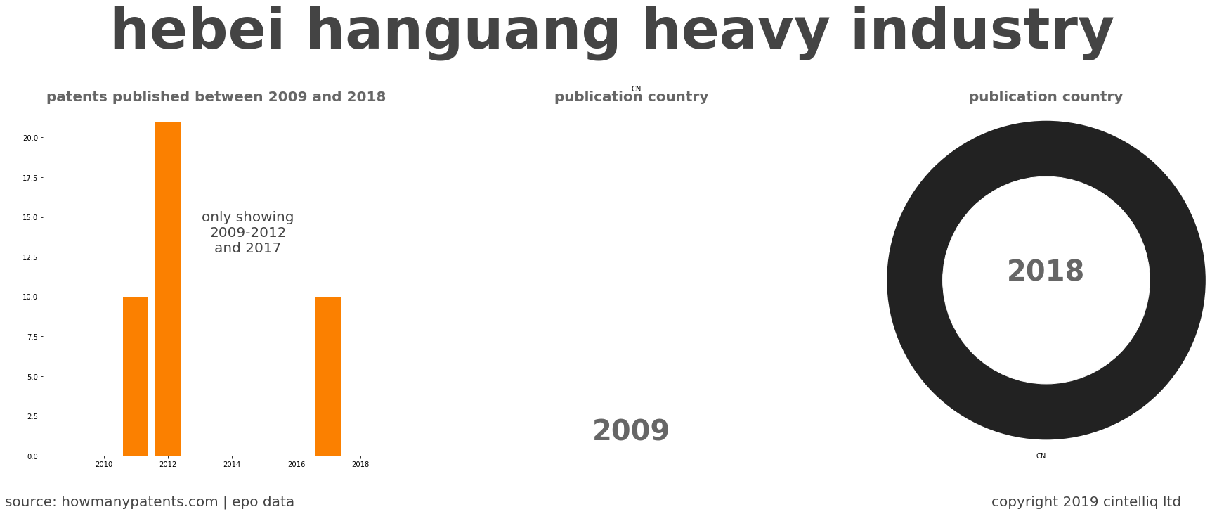 summary of patents for Hebei Hanguang Heavy Industry