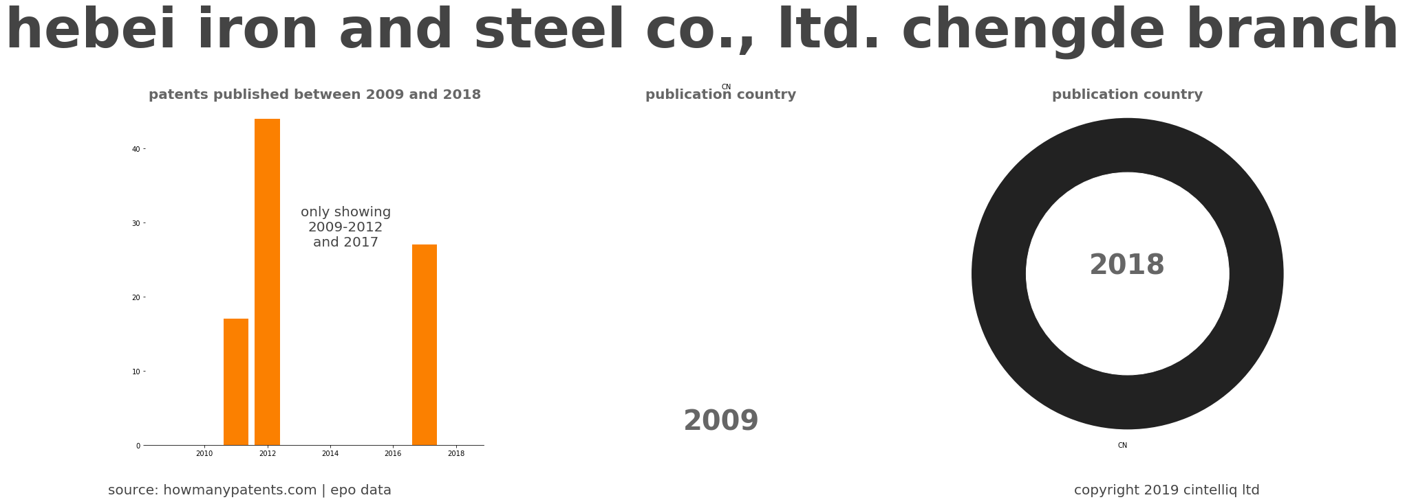summary of patents for Hebei Iron And Steel Co., Ltd. Chengde Branch