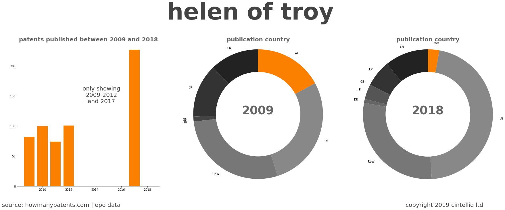 summary of patents for Helen Of Troy