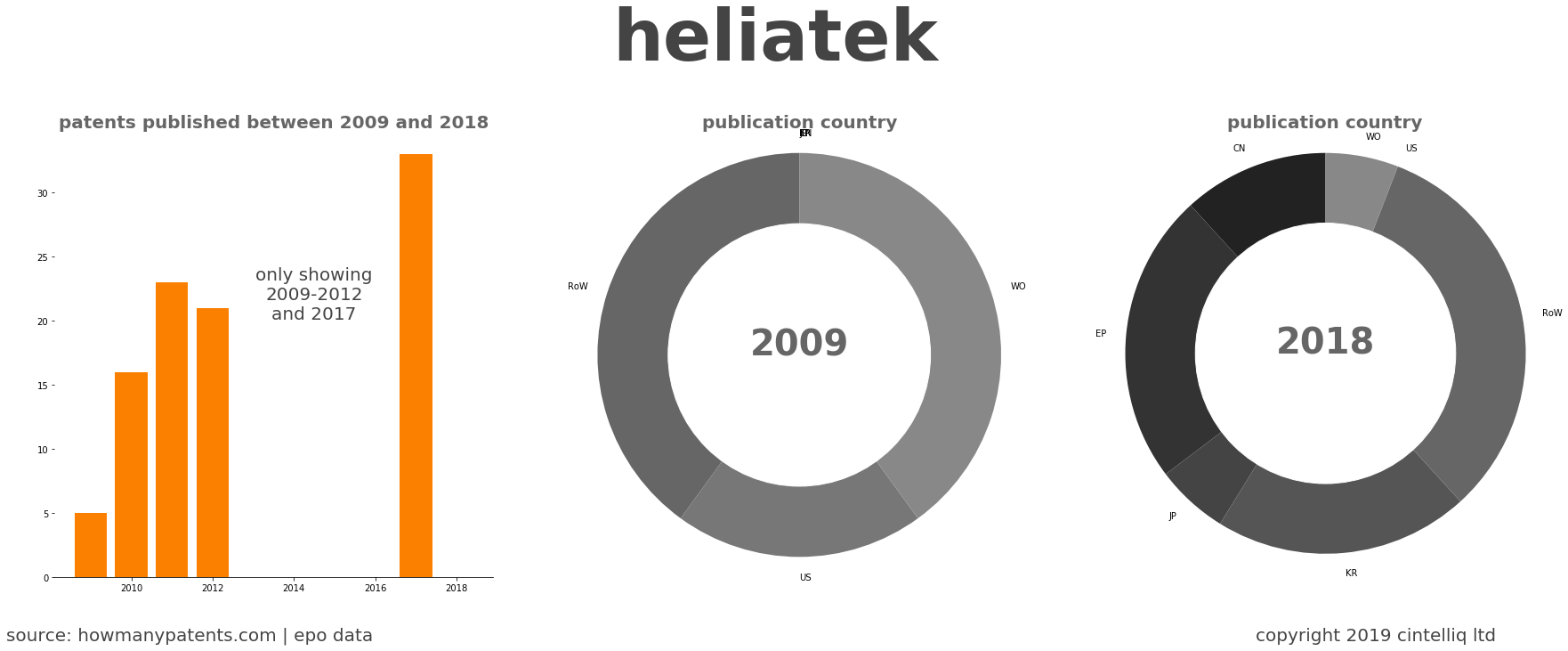 summary of patents for Heliatek