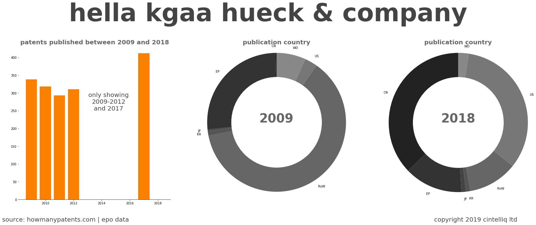 summary of patents for Hella Kgaa Hueck & Company