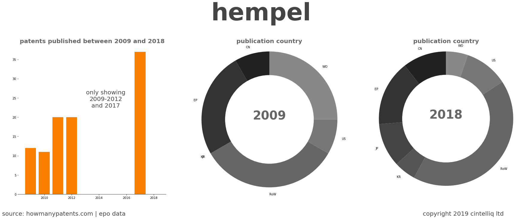 summary of patents for Hempel