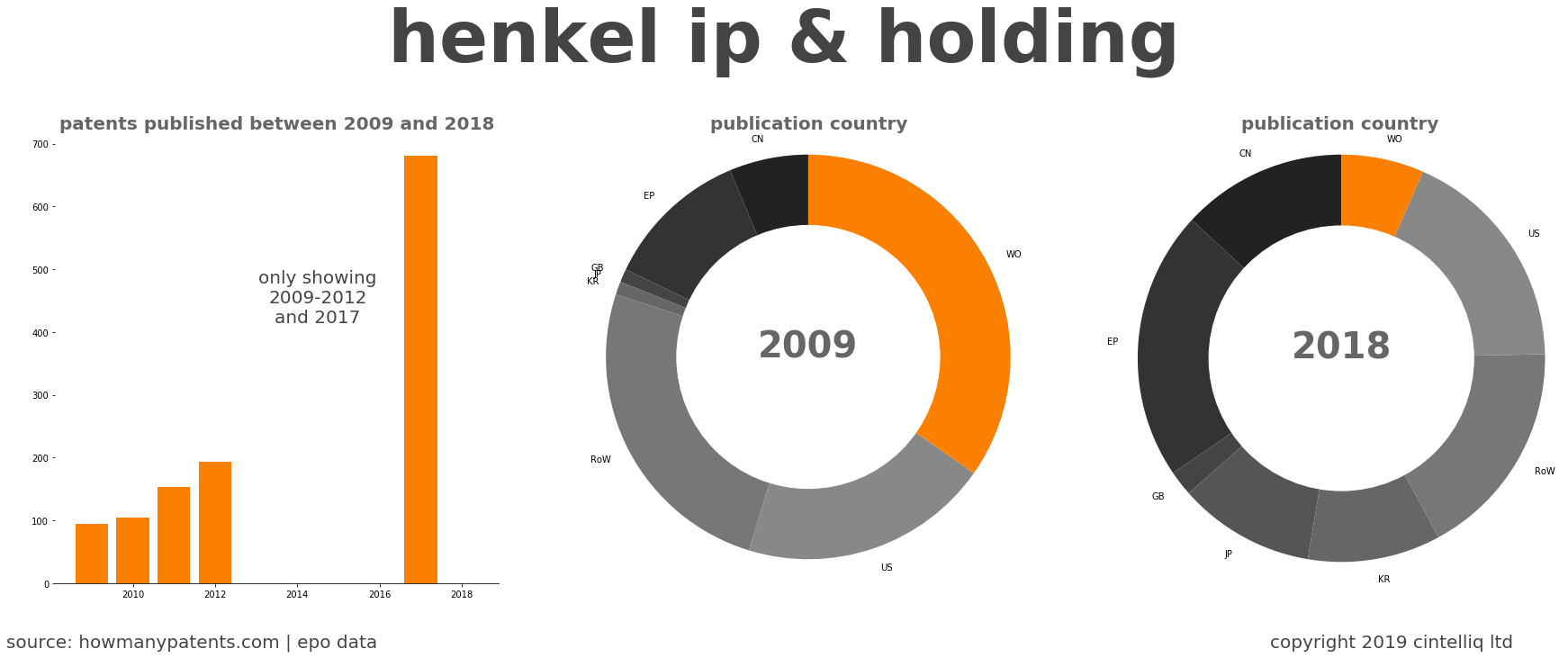 summary of patents for Henkel Ip & Holding