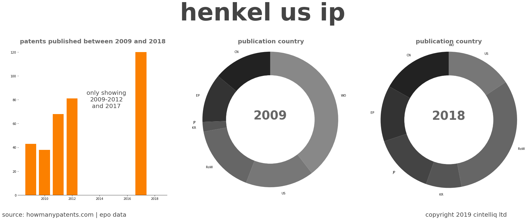 summary of patents for Henkel Us Ip
