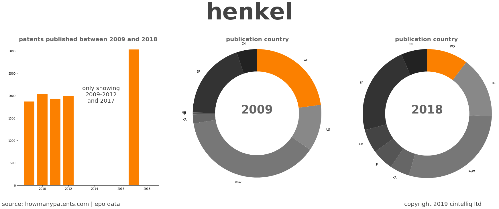 summary of patents for Henkel
