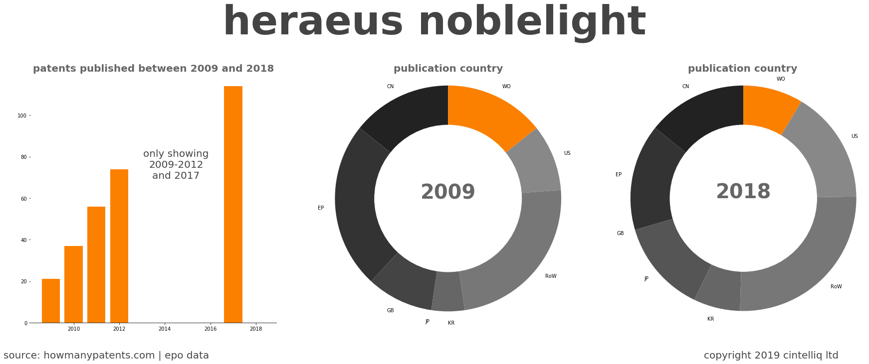 summary of patents for Heraeus Noblelight