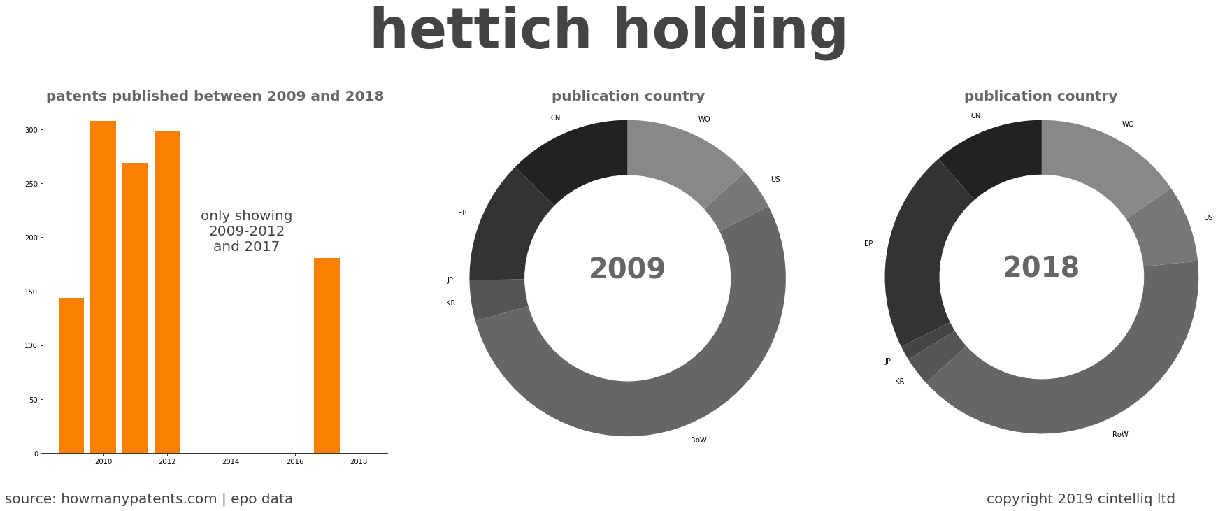summary of patents for Hettich Holding