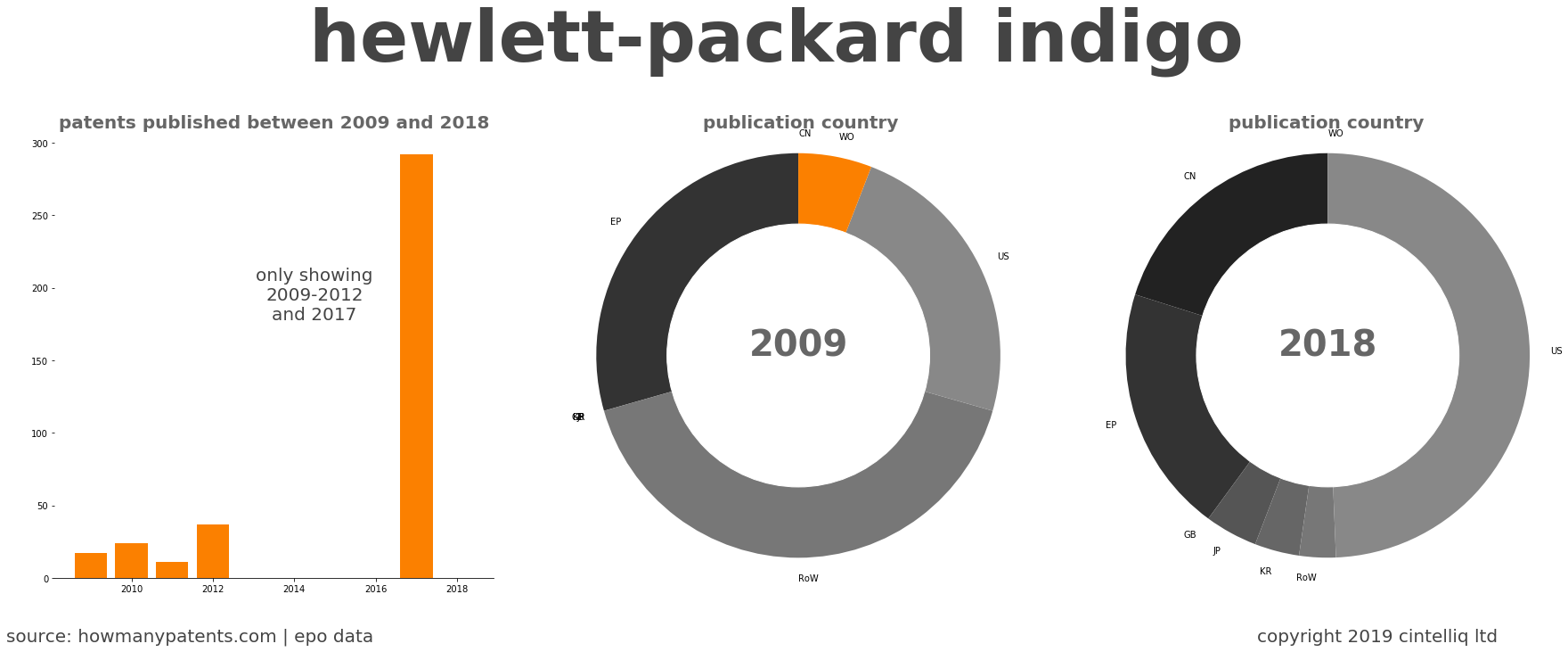 summary of patents for Hewlett-Packard Indigo