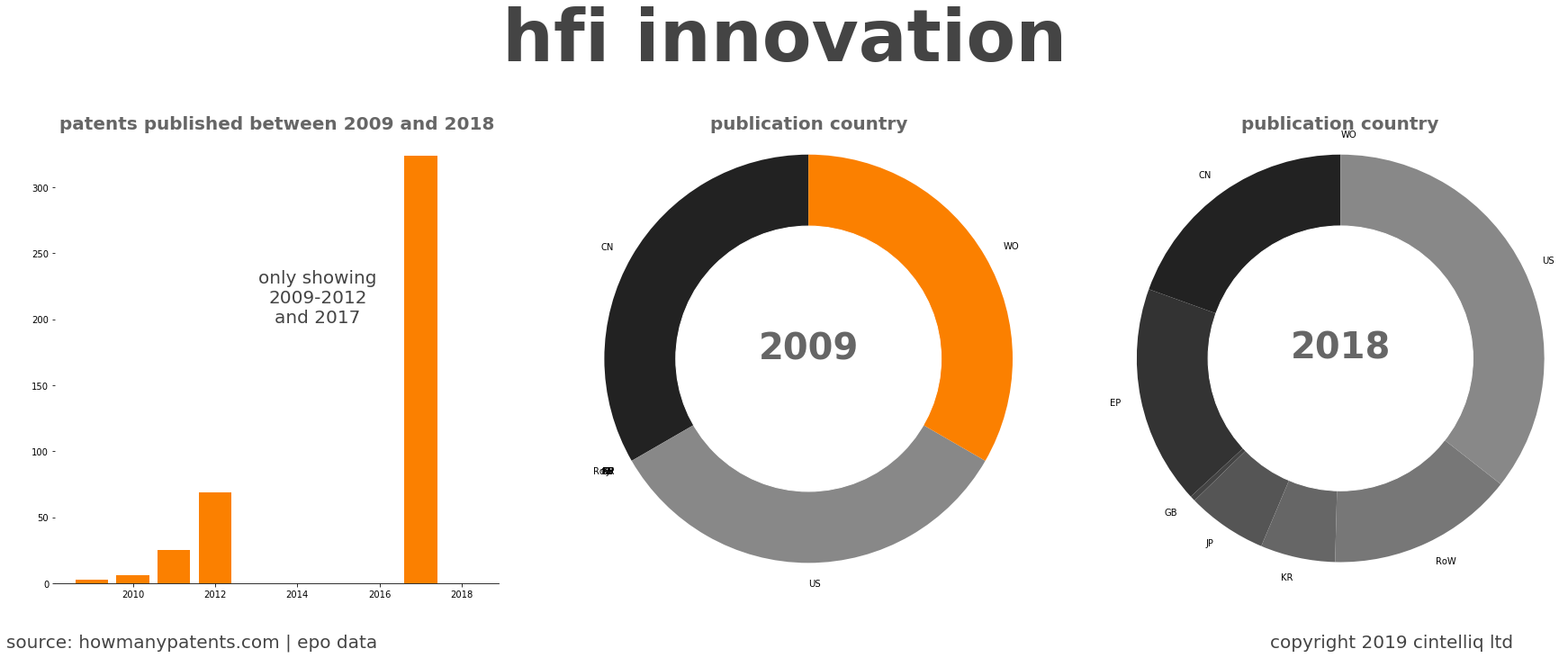 summary of patents for Hfi Innovation