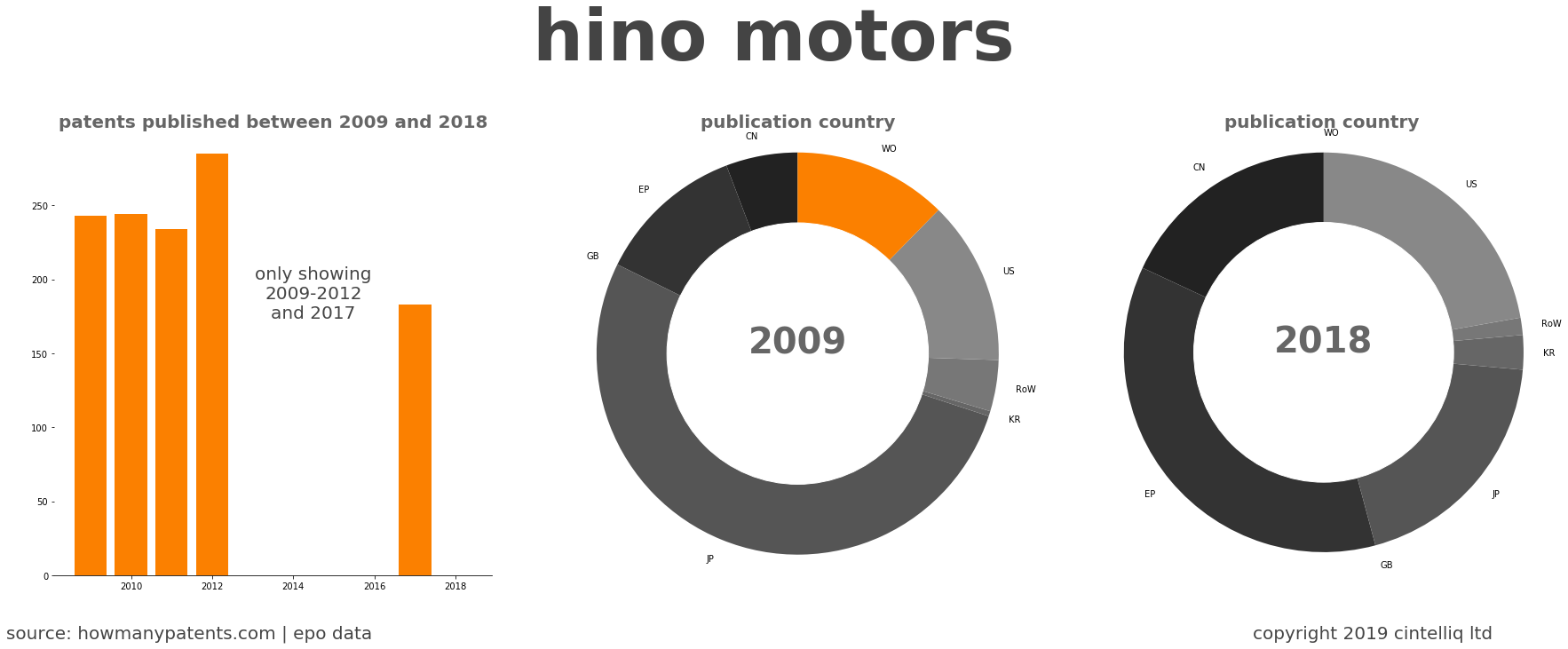 summary of patents for Hino Motors