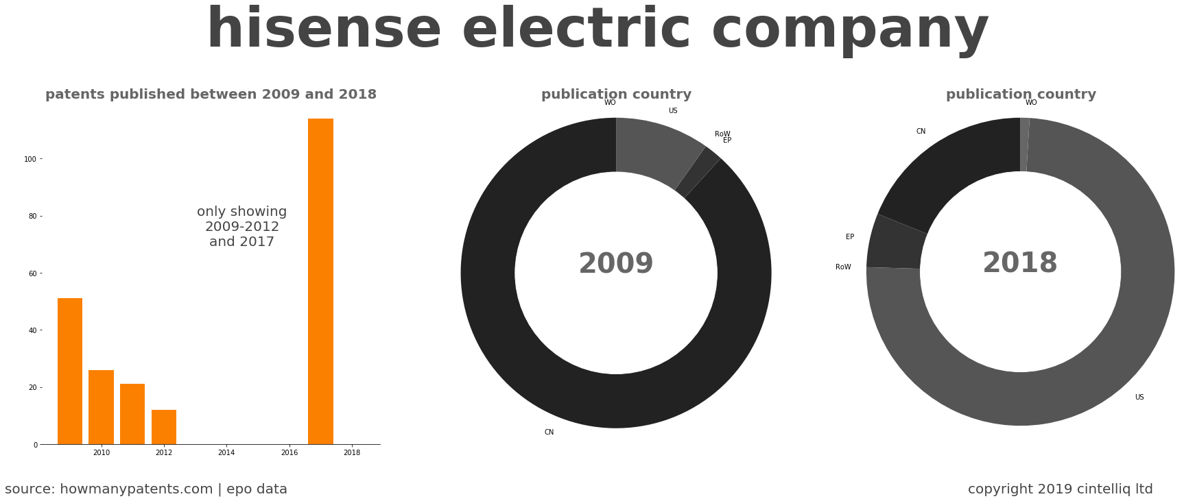 summary of patents for Hisense Electric Company