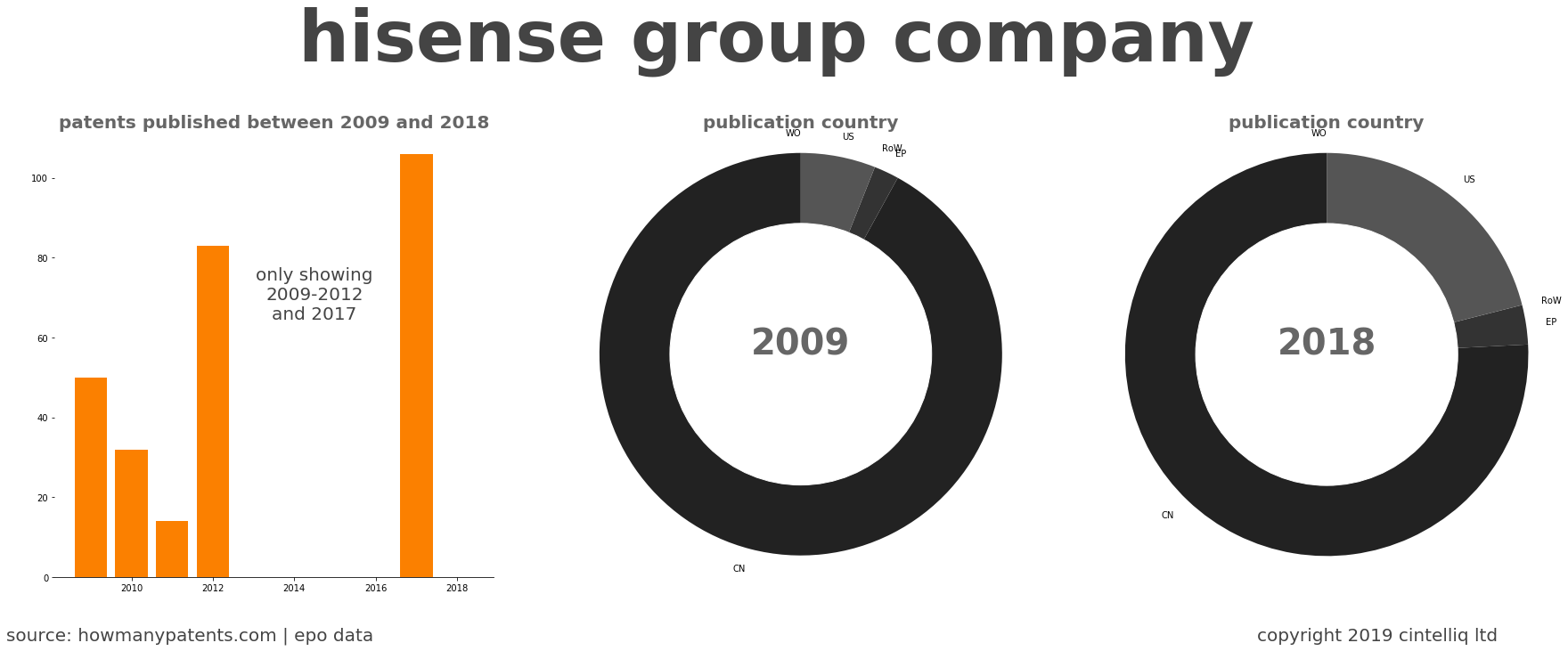 summary of patents for Hisense Group Company