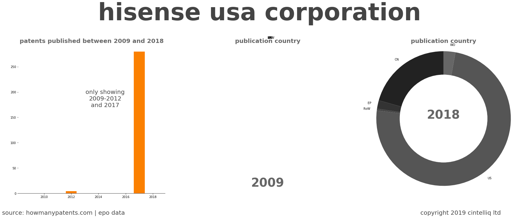 summary of patents for Hisense Usa Corporation