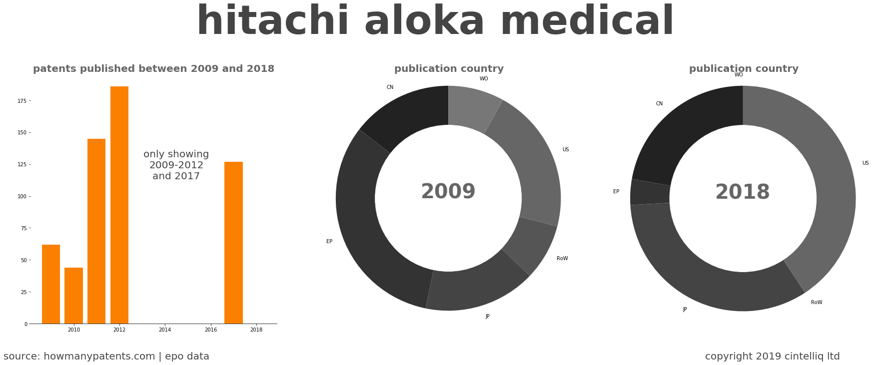 summary of patents for Hitachi Aloka Medical