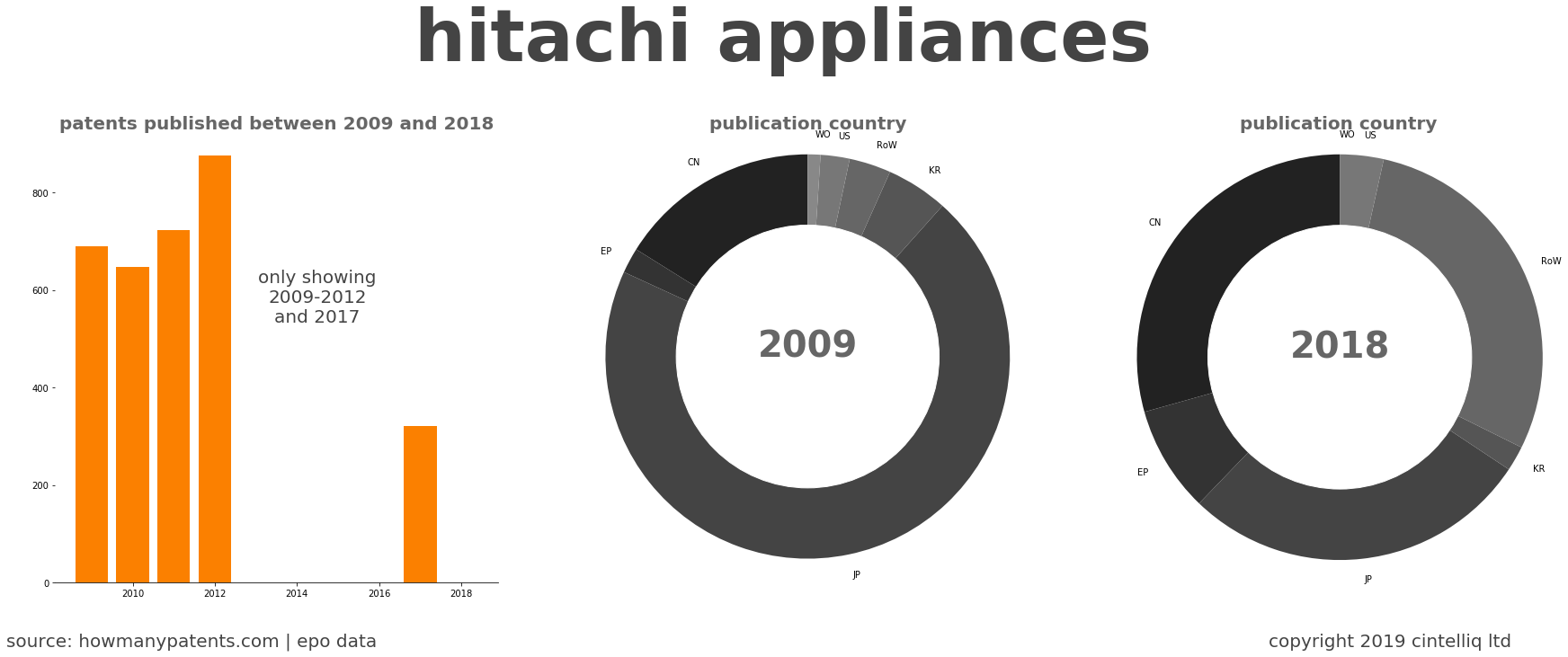 summary of patents for Hitachi Appliances
