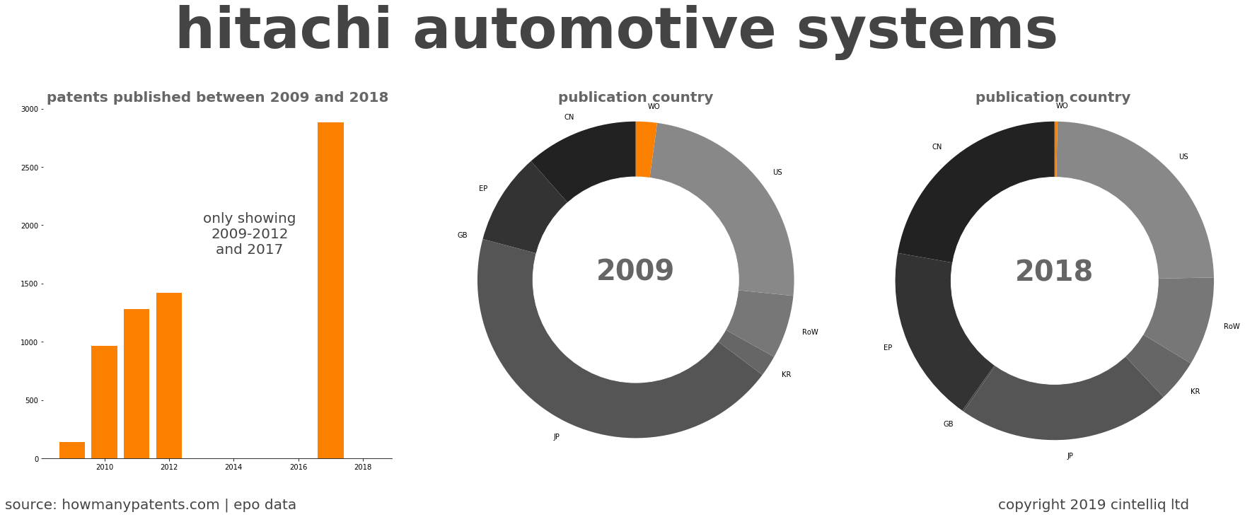 summary of patents for Hitachi Automotive Systems