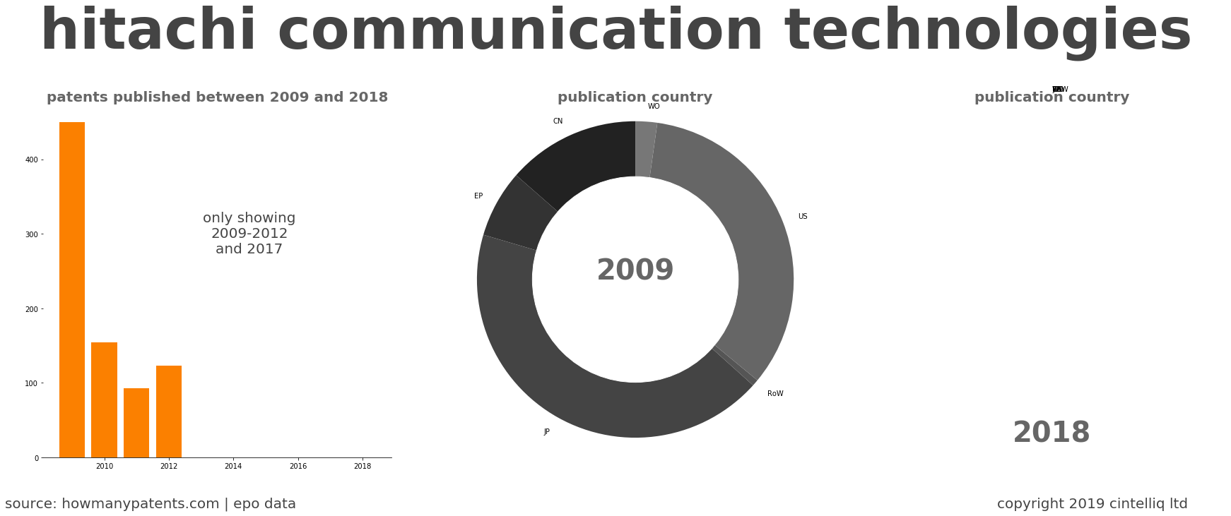 summary of patents for Hitachi Communication Technologies