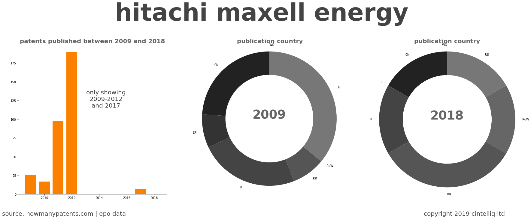 summary of patents for Hitachi Maxell Energy