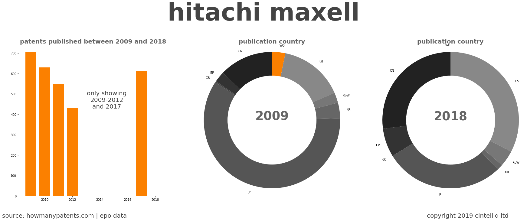 summary of patents for Hitachi Maxell
