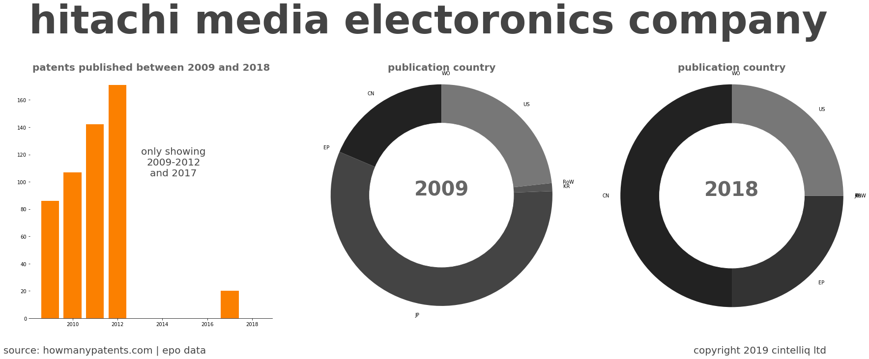 summary of patents for Hitachi Media Electoronics Company