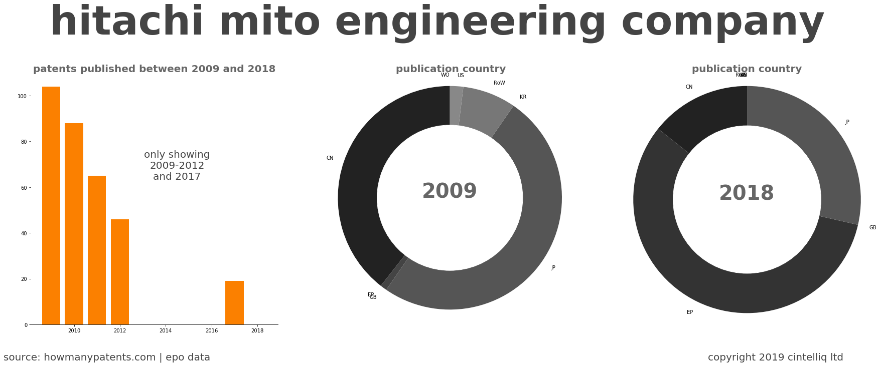 summary of patents for Hitachi Mito Engineering Company