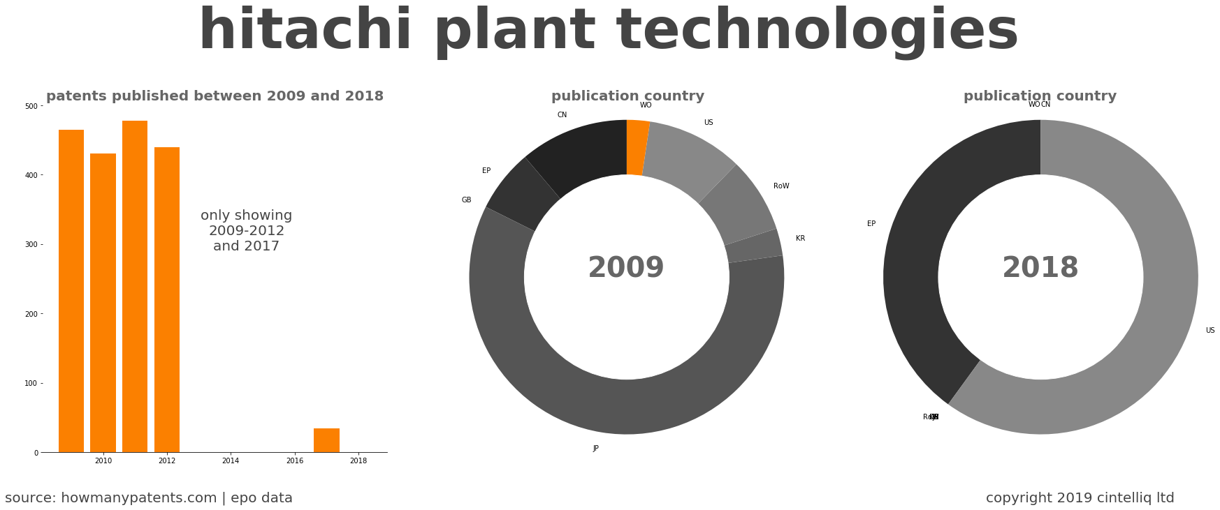 summary of patents for Hitachi Plant Technologies